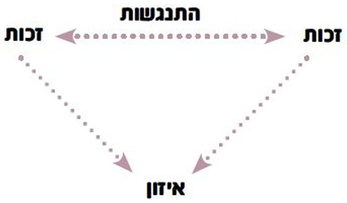 תרשים: זכויות מתנגשות
